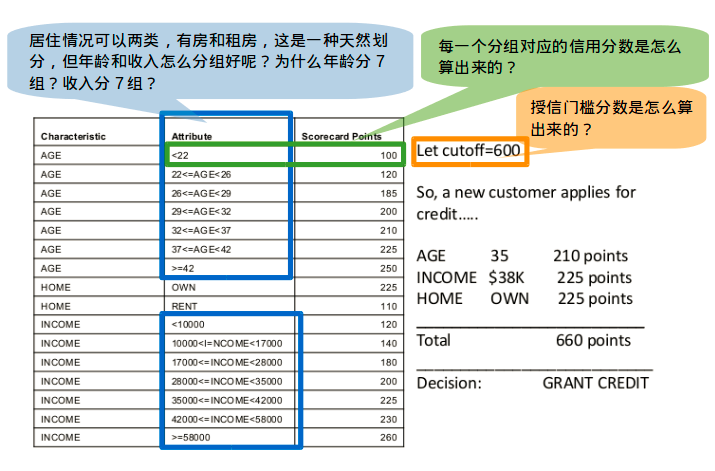 信贷评分卡模型 | flary's blog